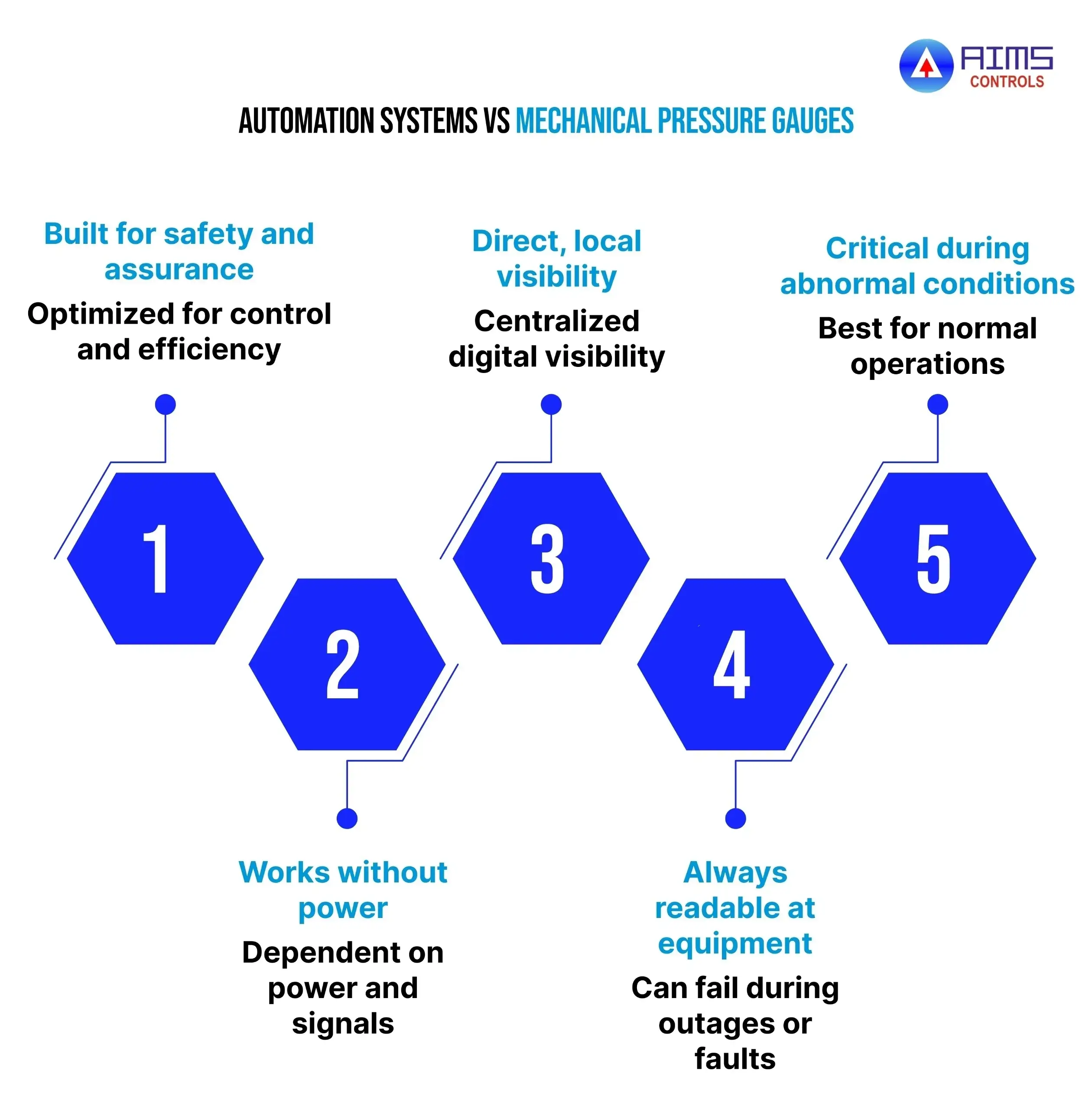 Infographic comparing automation systems and mechanical pressure gauges, highlighting safety assurance, local visibility, power independence, and reliability during abnormal conditions.