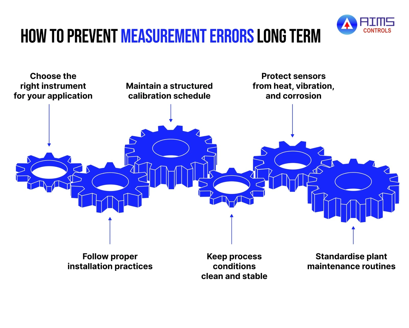 Infographic showing how to prevent measurement errors long term through proper instrument selection, calibration schedules, correct installation, stable process conditions, sensor protection, and standardized maintenance.