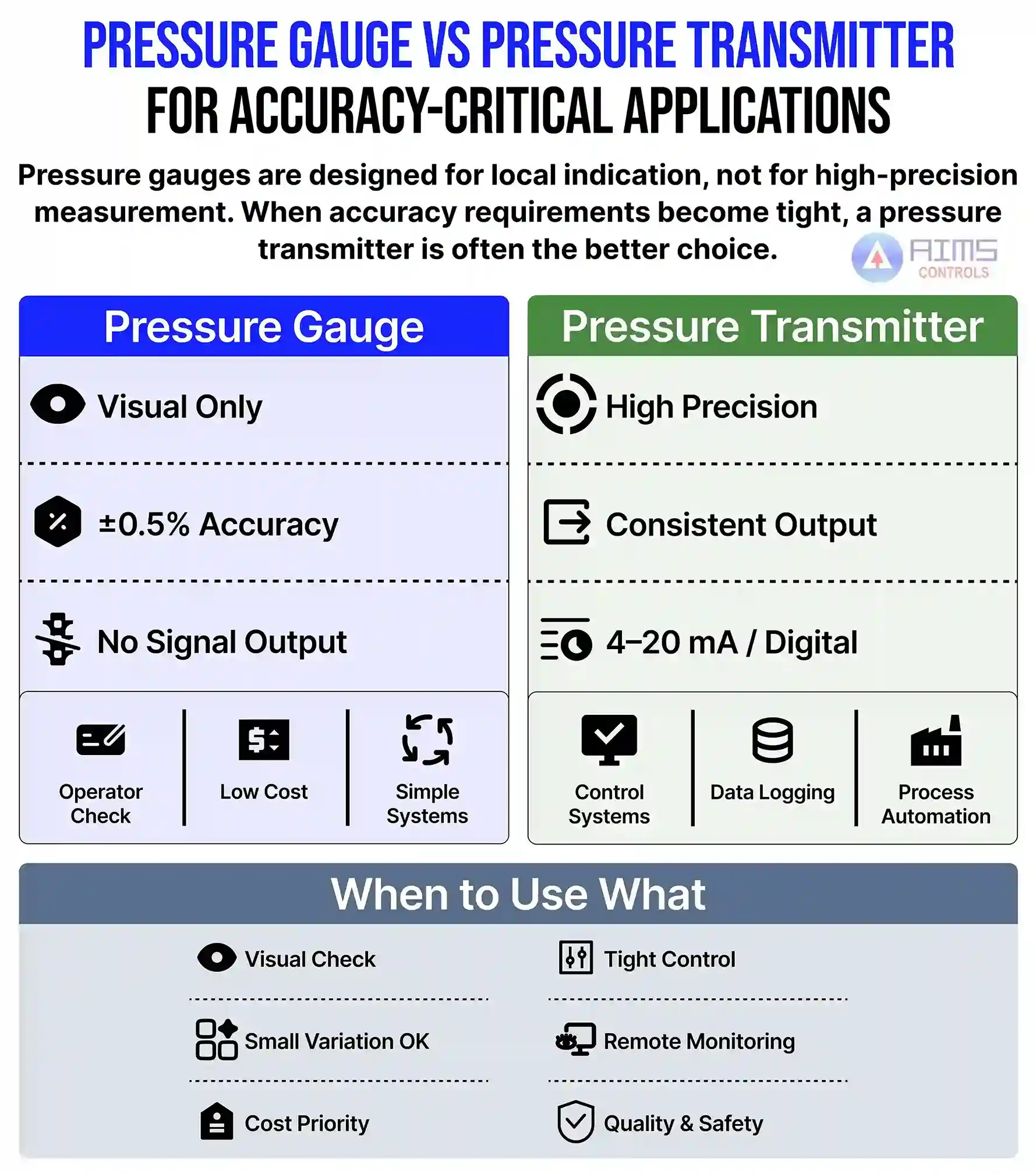 Comparison between pressure gauge and pressure transmitter for accuracy critical industrial applications
