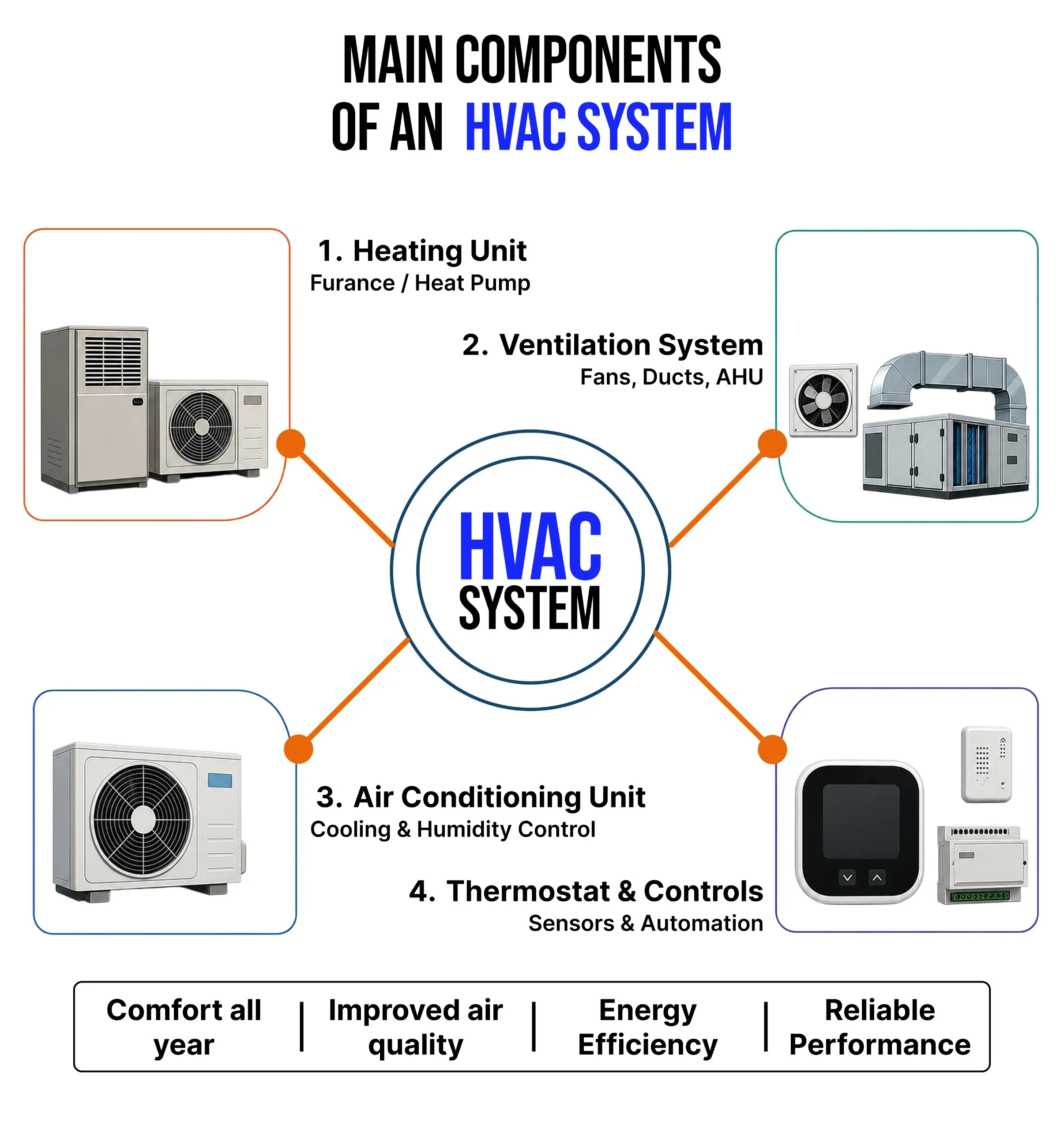main components of an hvac system