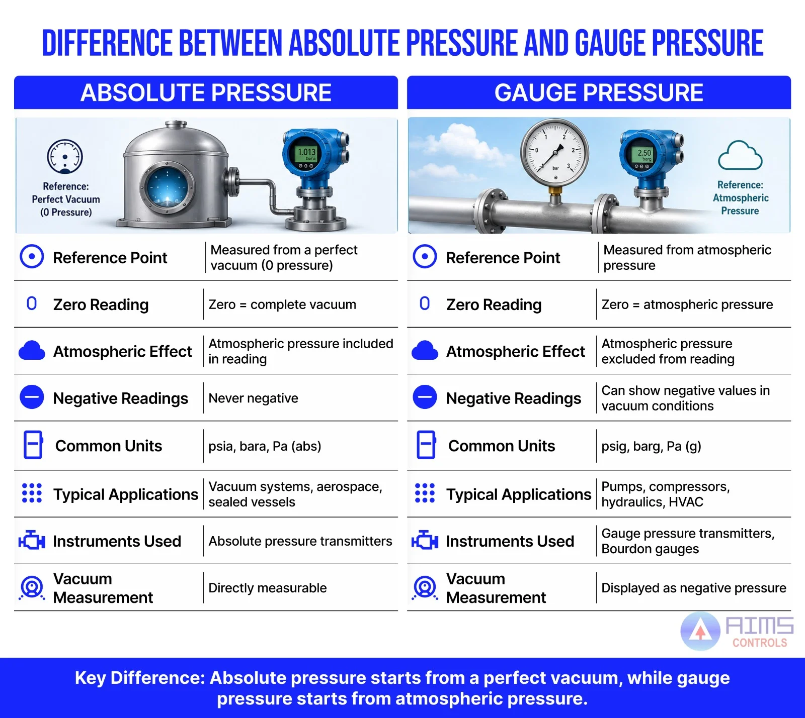 Difference Between Absolute Pressure and Gauge Pressure