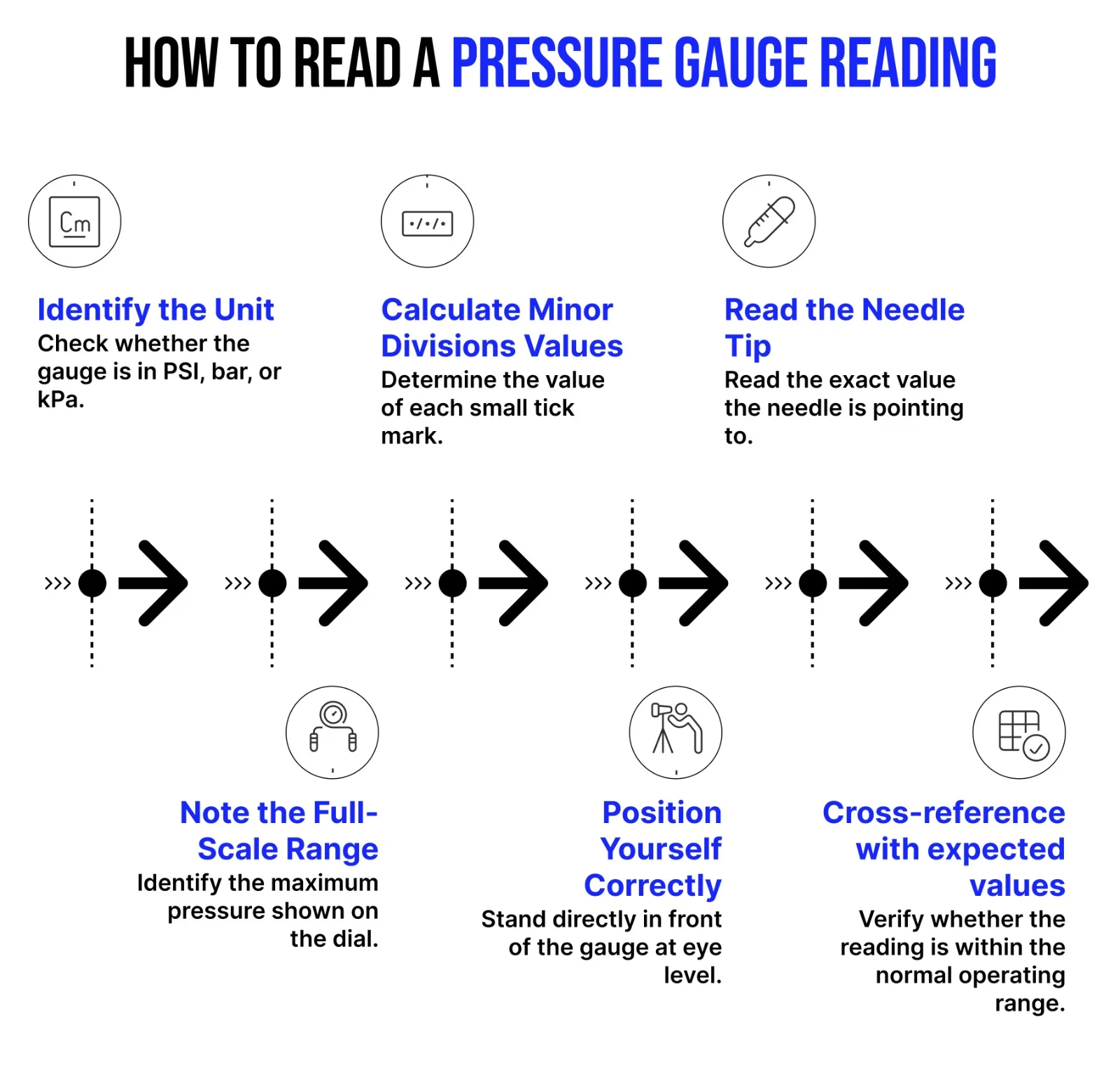 Read Pressure Gauge Markings